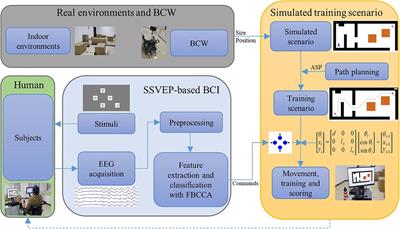 Indoor Simulated Training Environment for Brain-Controlled Wheelchair Based on Steady-State Visual Evoked Potentials